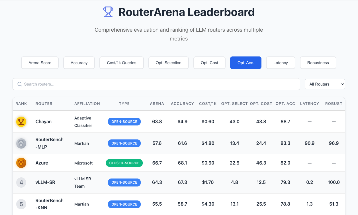RouterArena Leaderboard