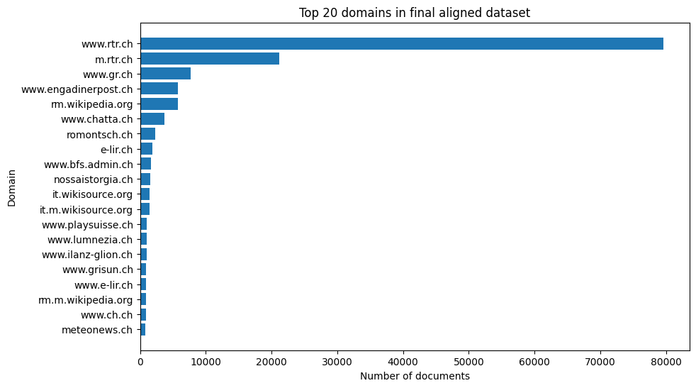 Domain Distribution Final