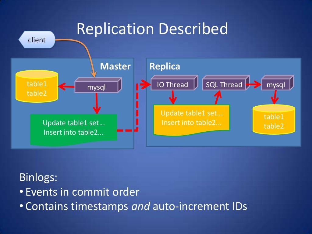 easy-mysql-replication-setup-and-troubleshooting-13-1024.jpg