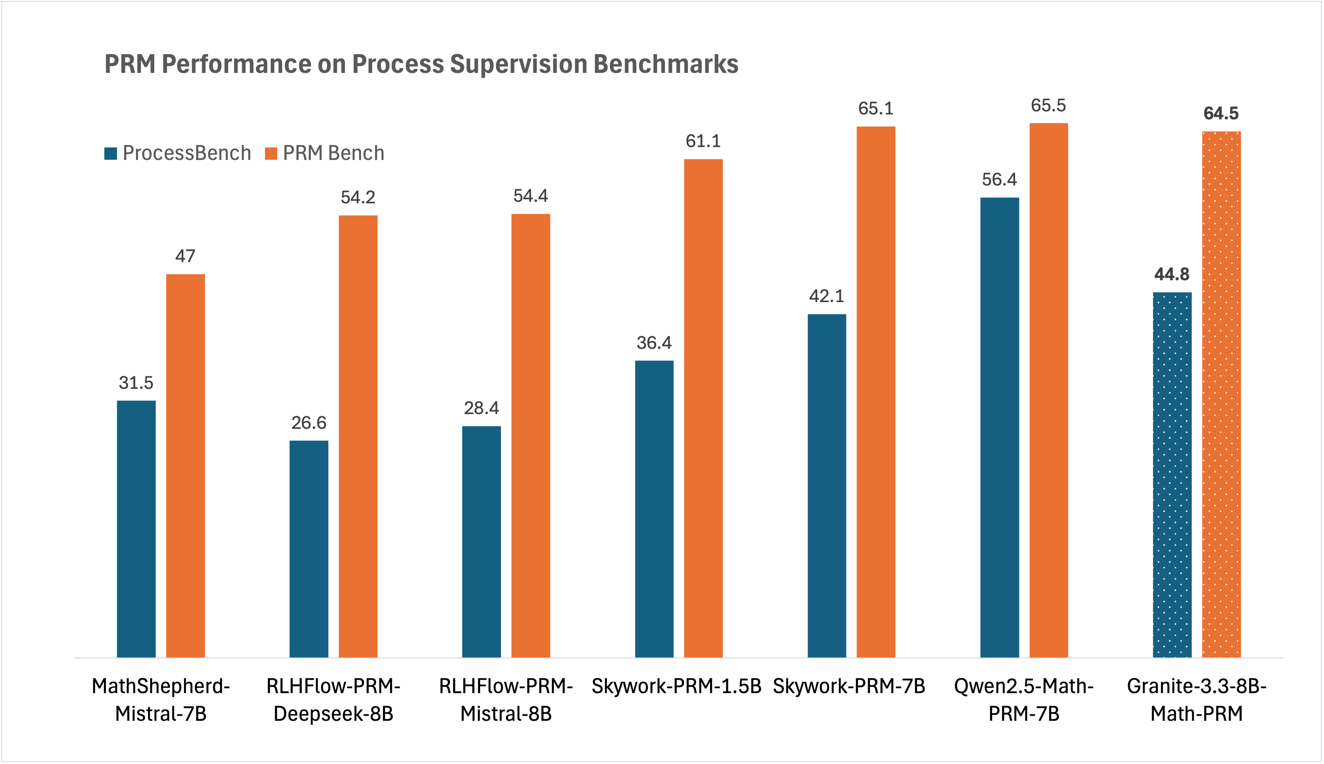 PRM Performance on ProcessBench and PRMBench