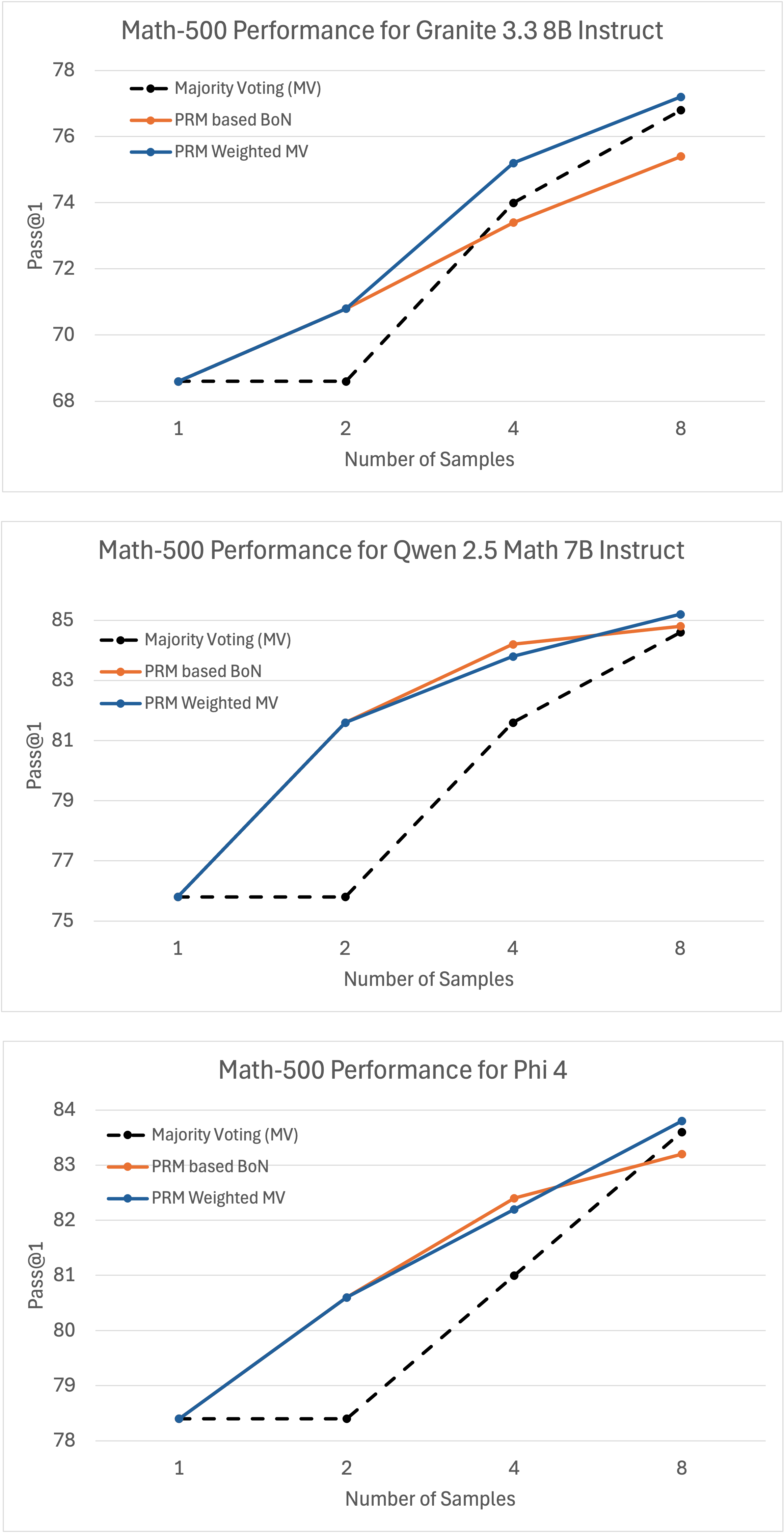 PRM Performance on Math-500