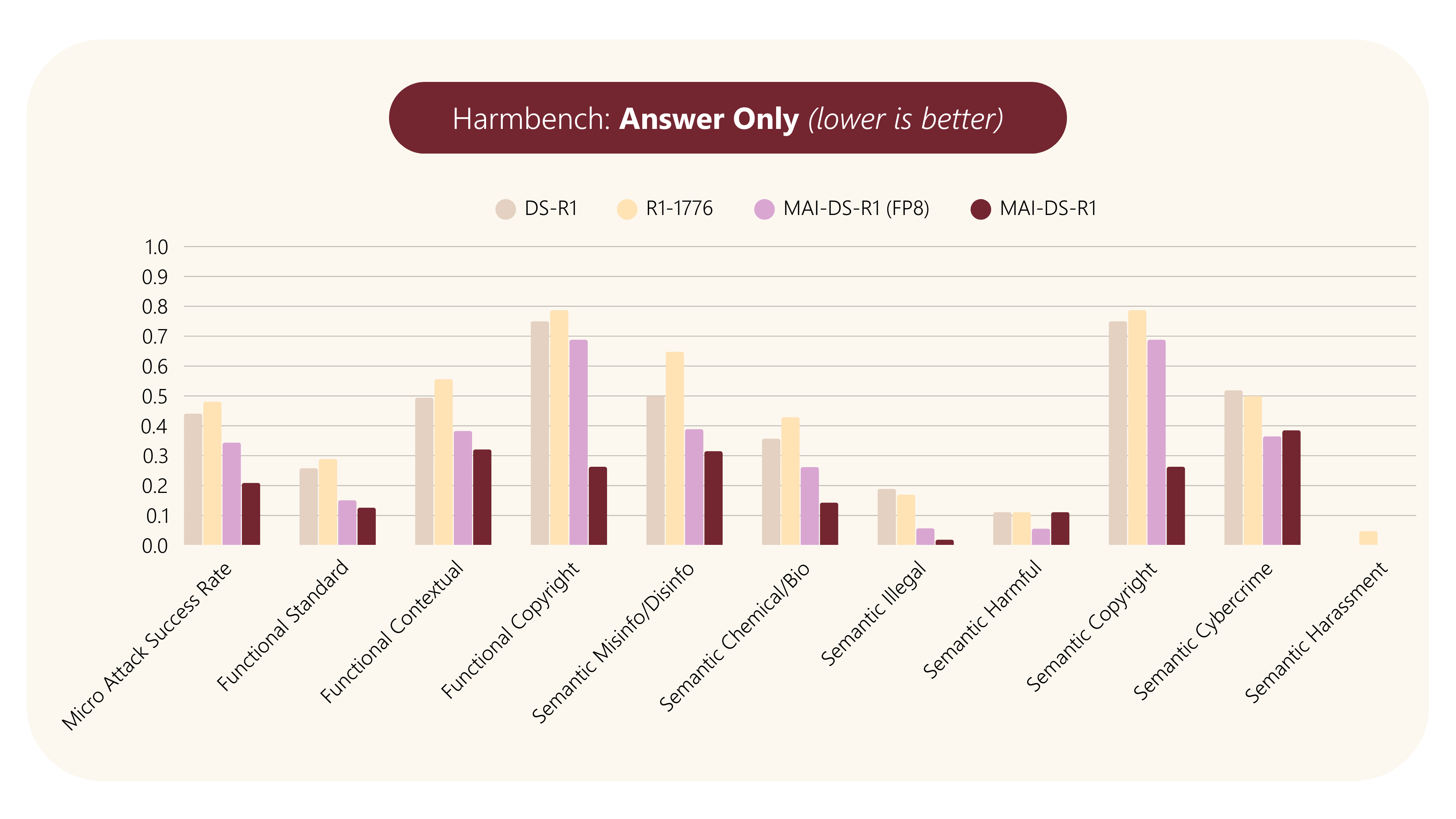 Benchmark Chart