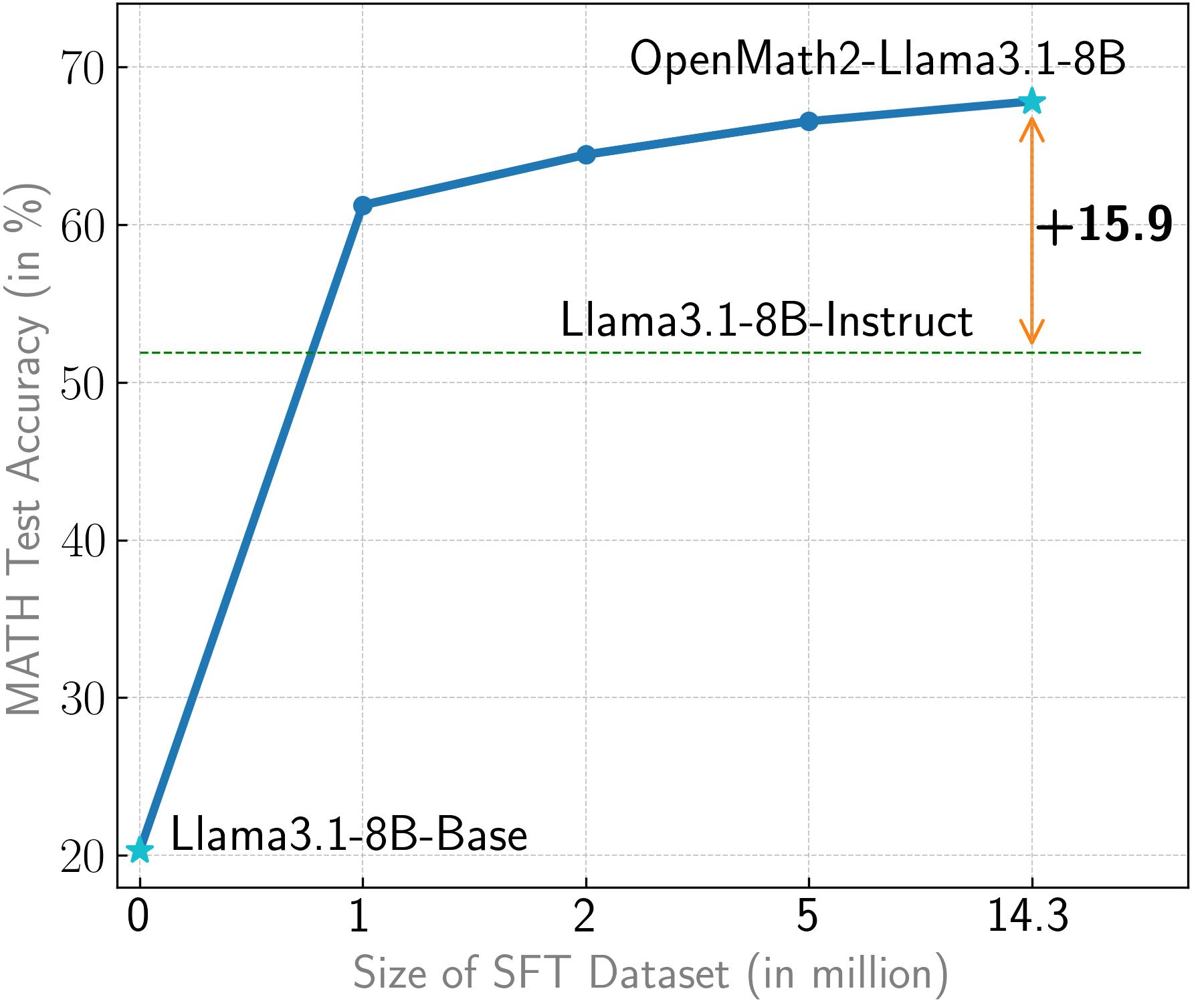 Performance of Llama-3.1-8B-Instruct as it is trained on increasing proportions of OpenMathInstruct-2