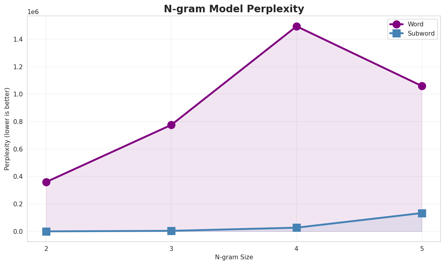 N-gram Perplexity
