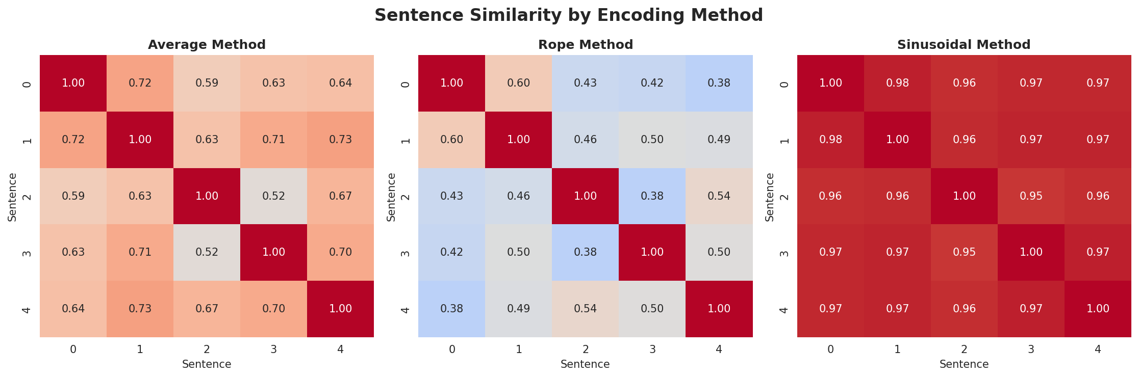 position_encoding_comparison.png