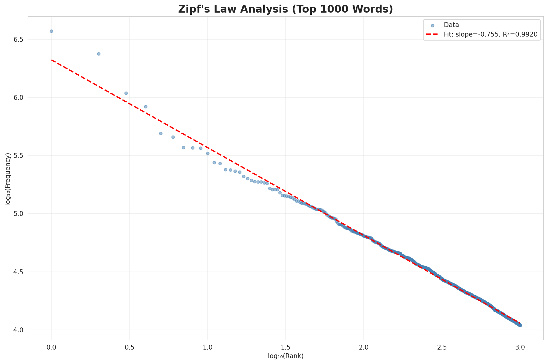 Zipf's Law
