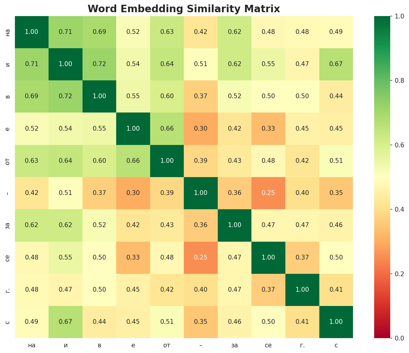 Similarity Matrix