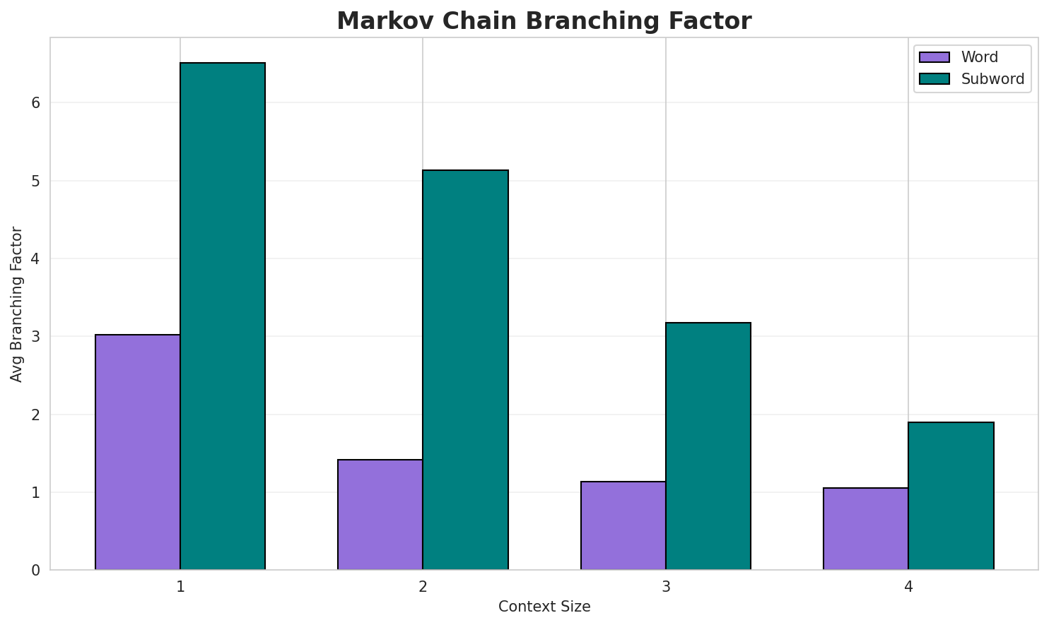 Markov Branching