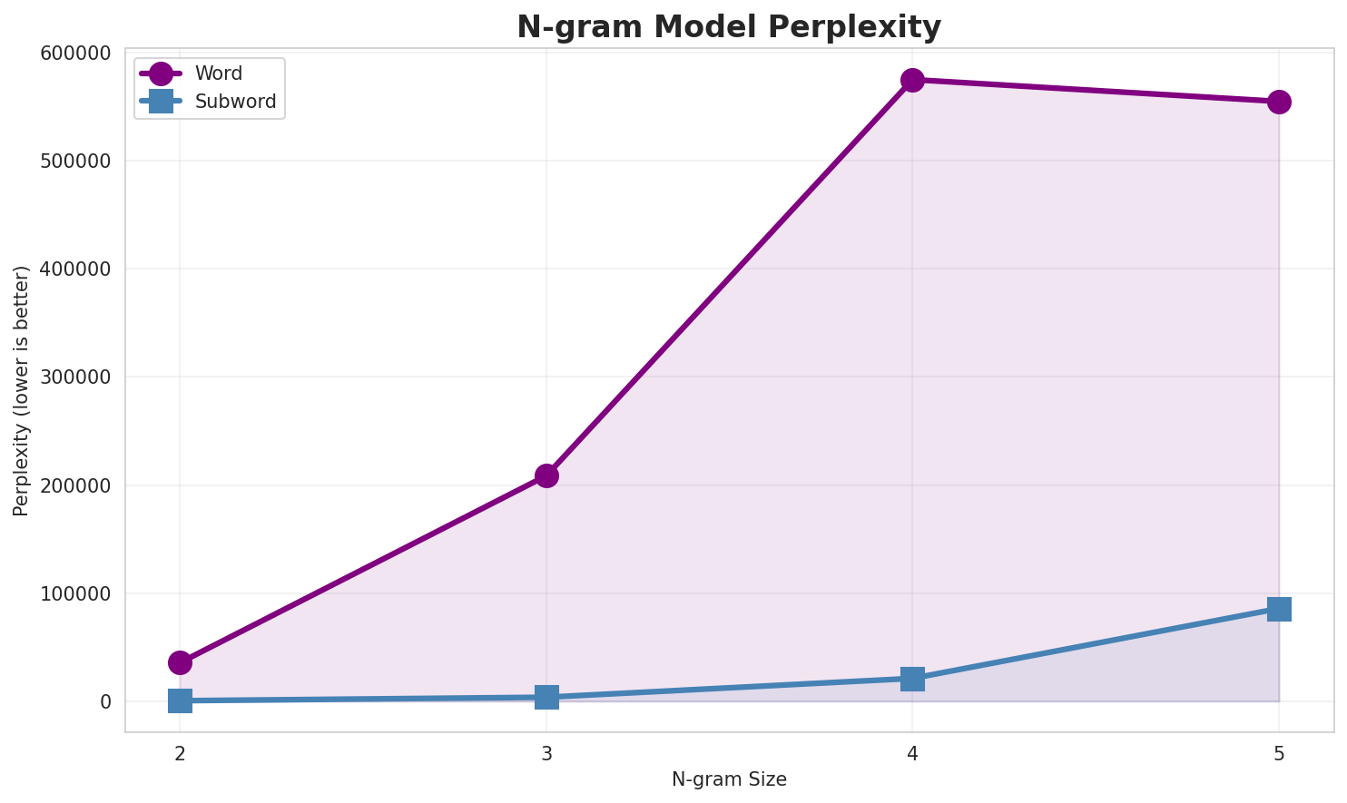 N-gram Perplexity