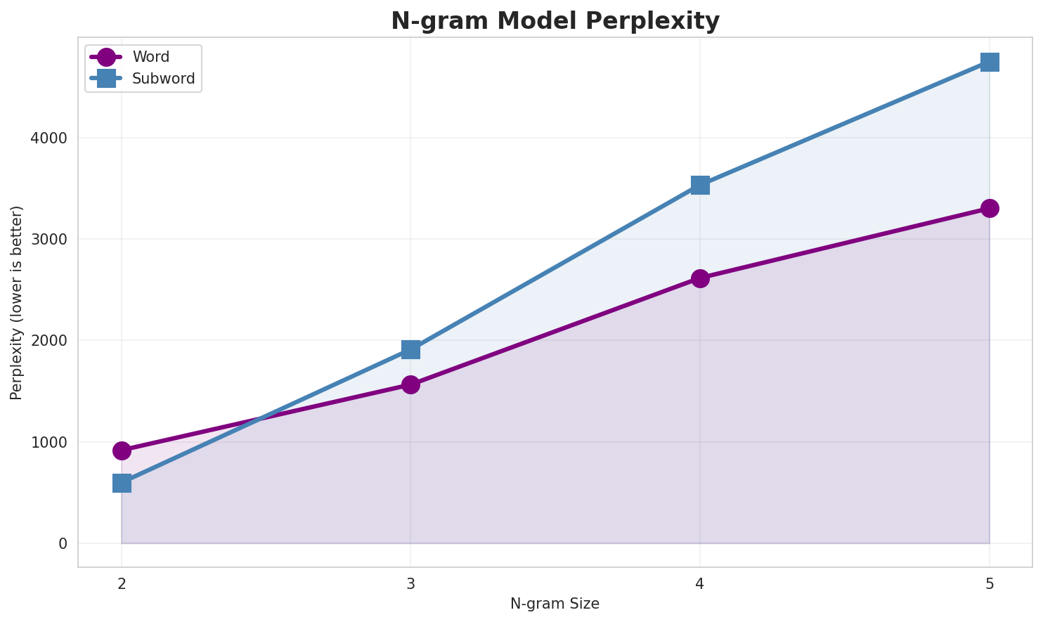 N-gram Perplexity