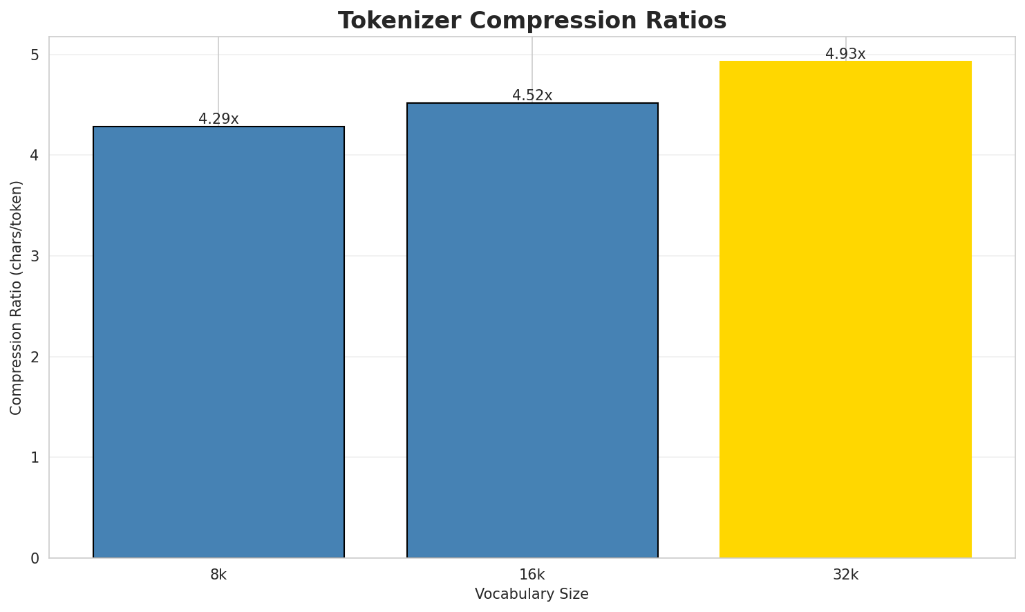 Tokenizer Compression