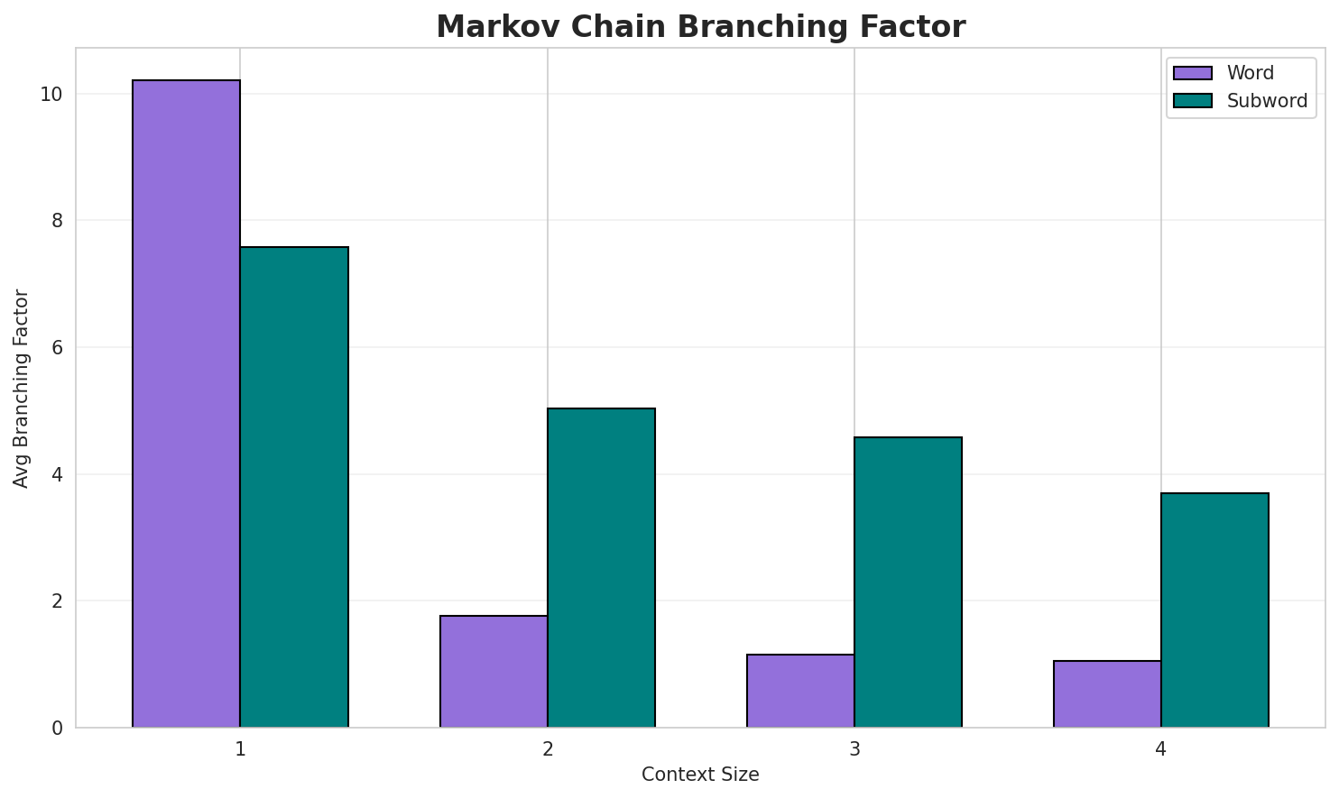 Markov Branching