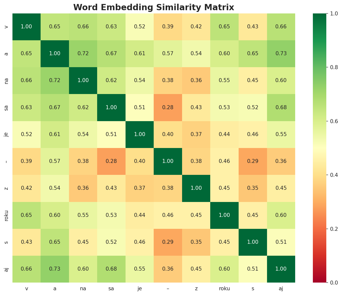 Similarity Matrix