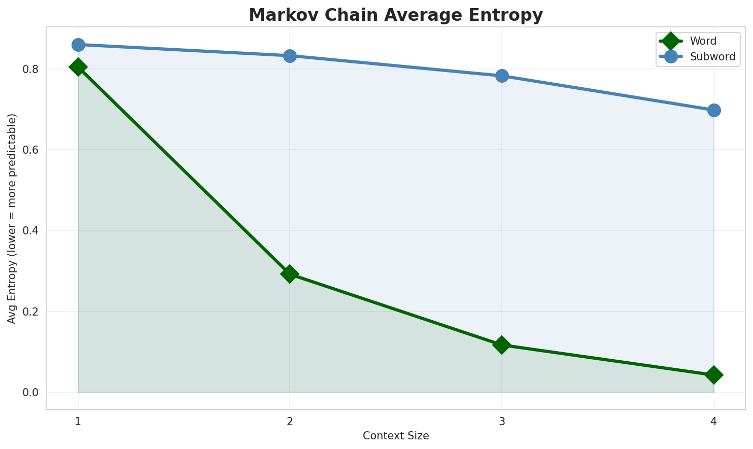 Markov Entropy