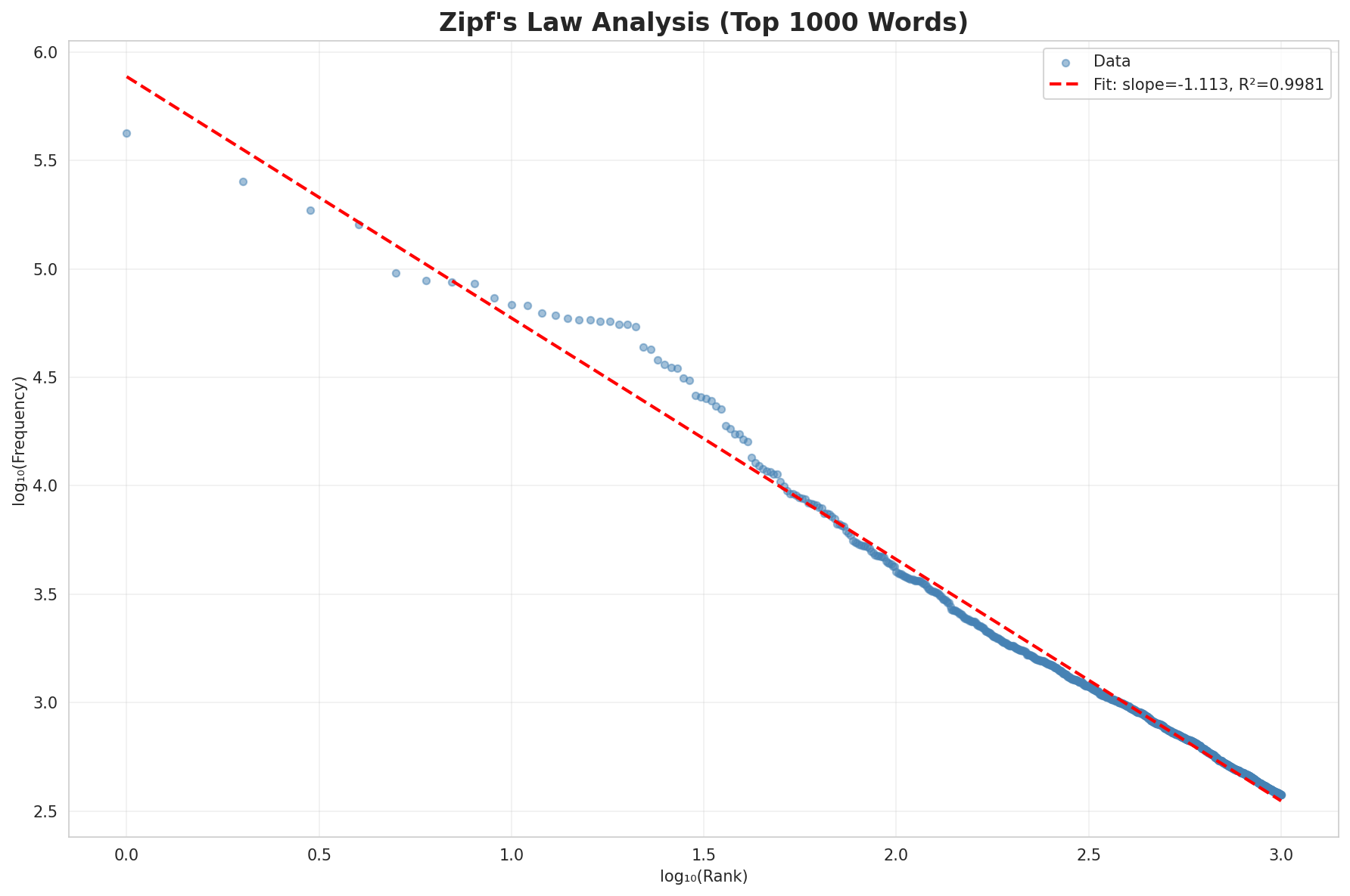Zipf's Law