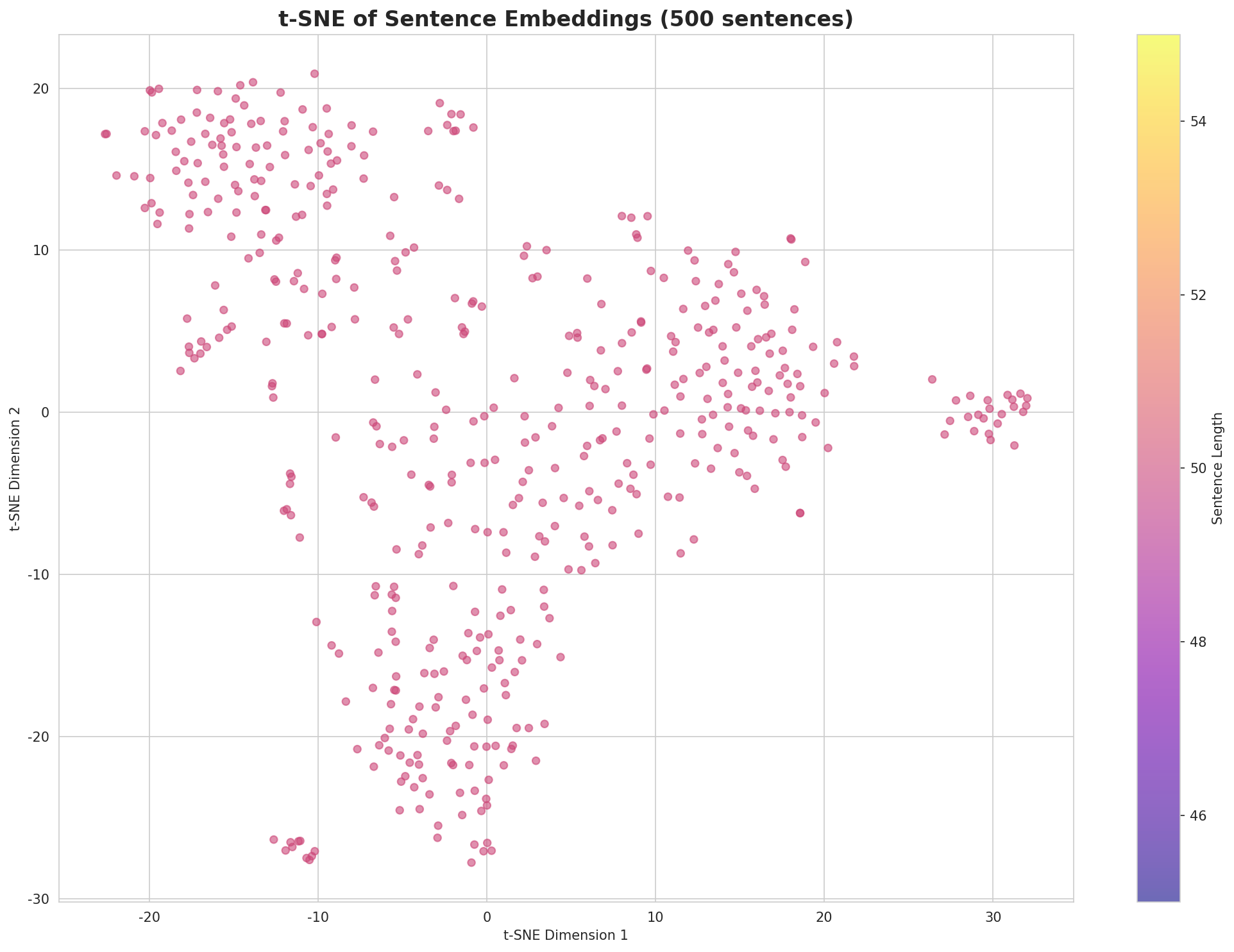 t-SNE Sentences