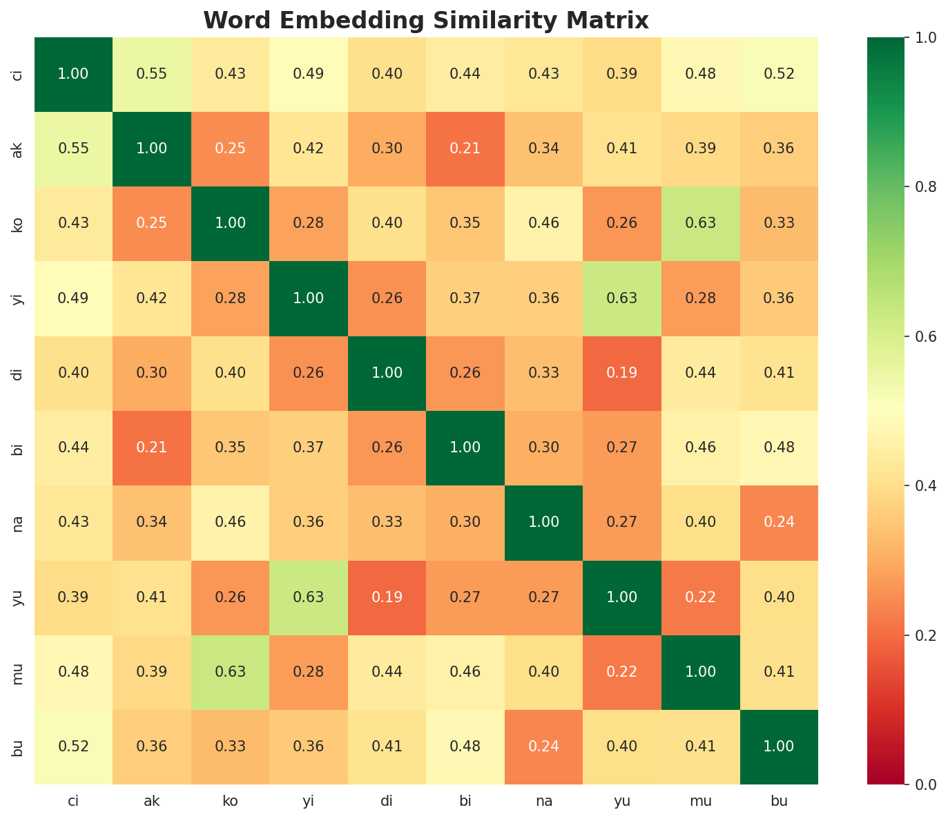 Similarity Matrix