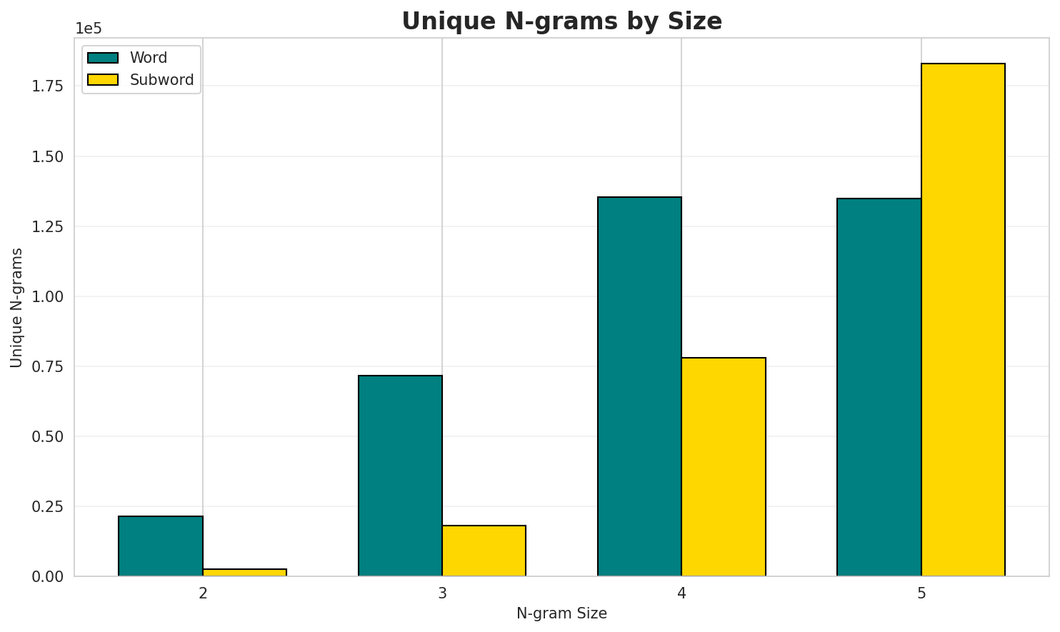 N-gram Unique